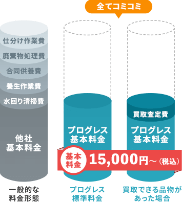 全てコミコミのプログレス標準料金を表したグラフ
