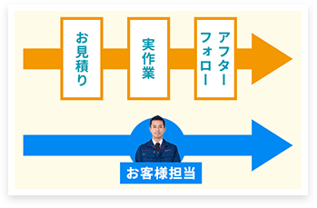 専任スタッフ制によりご要望のズレなしの紹介写真