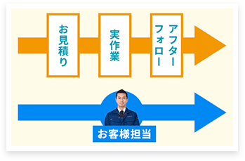 専任スタッフ制で迅速対応の紹介写真