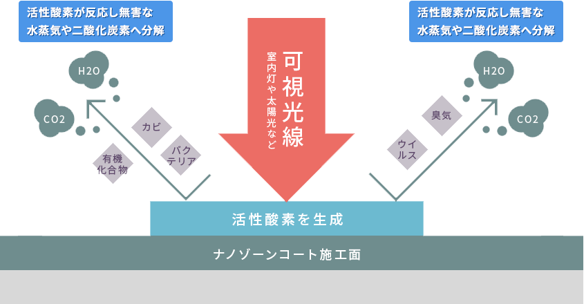 「ナノゾーンコートの抗菌の仕組み」の紹介写真