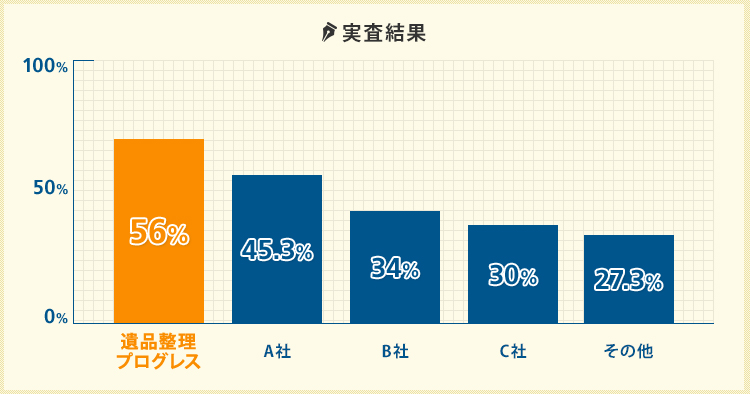 ご利用シェアNo1(楽天リサーチ調べ)