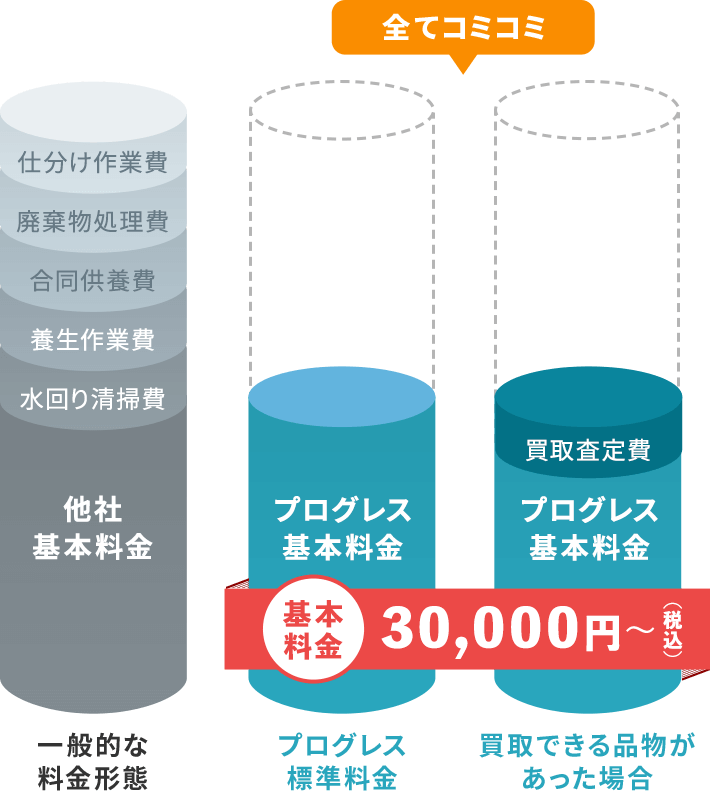 全てコミコミのプログレス標準料金を表したグラフ