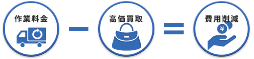 「作業料金-高価買取＝費用削減」式図