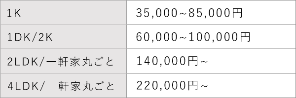 「1K：35,000~85,000円」などの画像