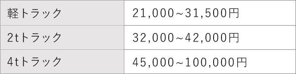 「軽トラック：21,000~31,500円」などの画像